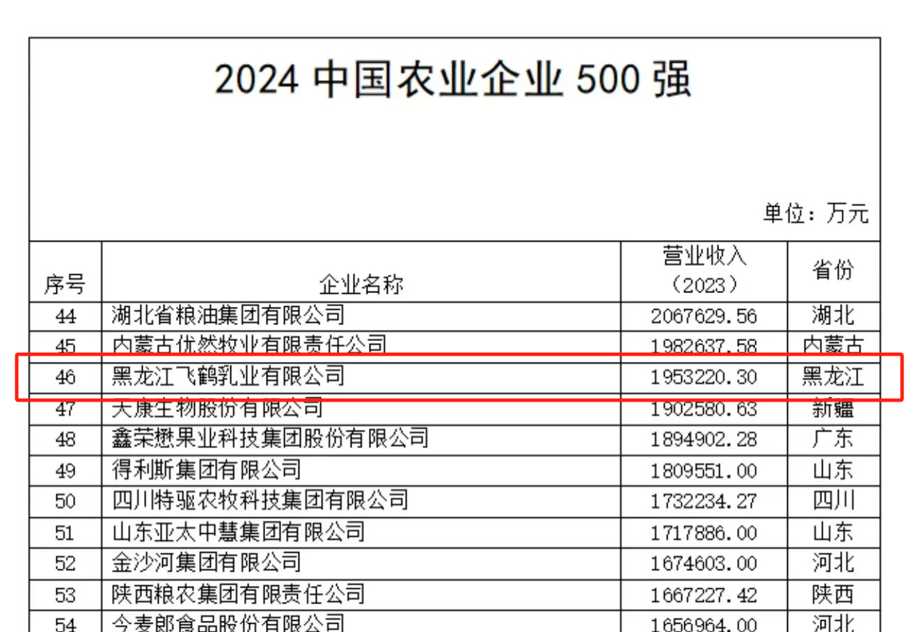 “产业链”蝶变“共富链”，中国飞鹤荣膺2024中国农业企业500强