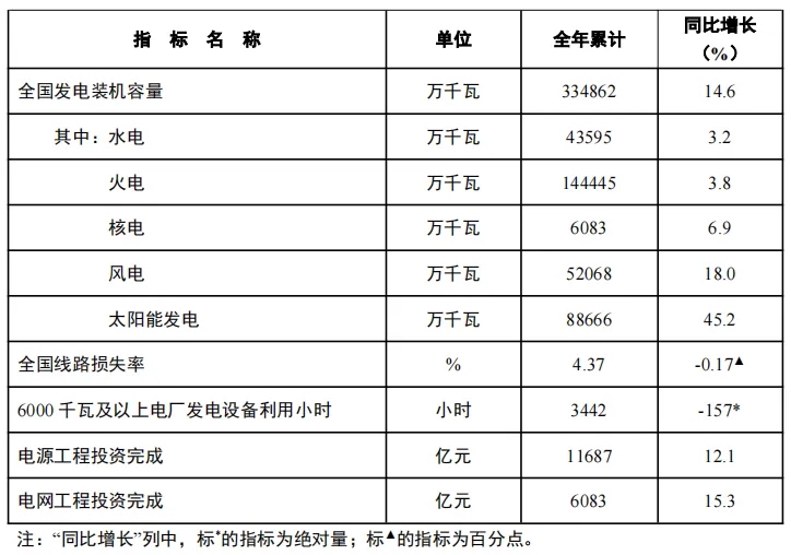 2024年全国电力工业统计数据