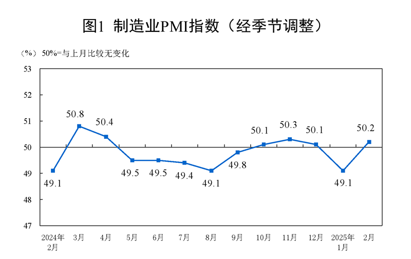 2025年2月中国采购经理指数运行情况