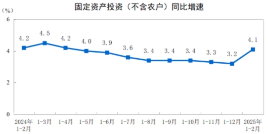2025年1—2月份全国固定资产投资增长4.1%