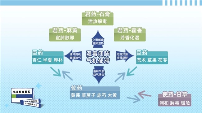 化湿败毒颗粒：中医智慧解锁病毒性呼吸道感染全病程防治