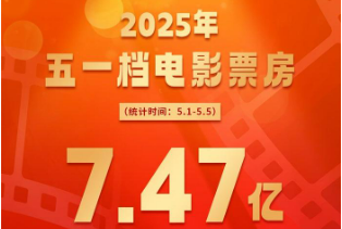 票房超7.4亿元，五一档观照火热生活