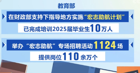 就业工作加力、政策“组合拳”协同 “不断线”就业服务护航毕业生就业