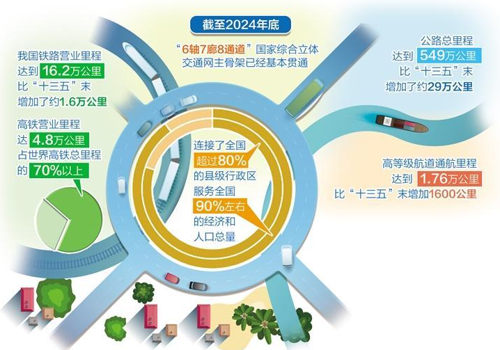 我国交通运输取得历史性成就 17项主要指标年底前将全部完成