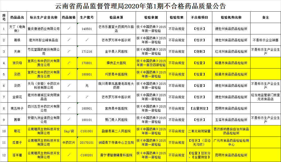 云南药监局抽检发现12批次中药不合格 涉9家企业