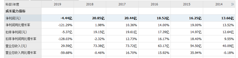 回购失信、业绩暴跌 东阿阿胶困境待解