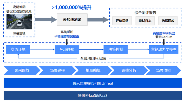 腾讯自动驾驶云仿真技术入选2020全球新能源汽车创新技术