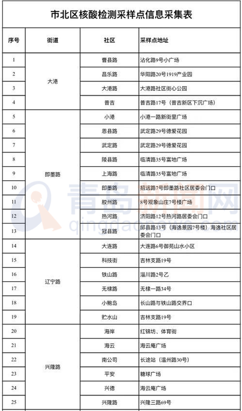 青岛核酸检测看人口_青岛核酸检测报告图片(3)