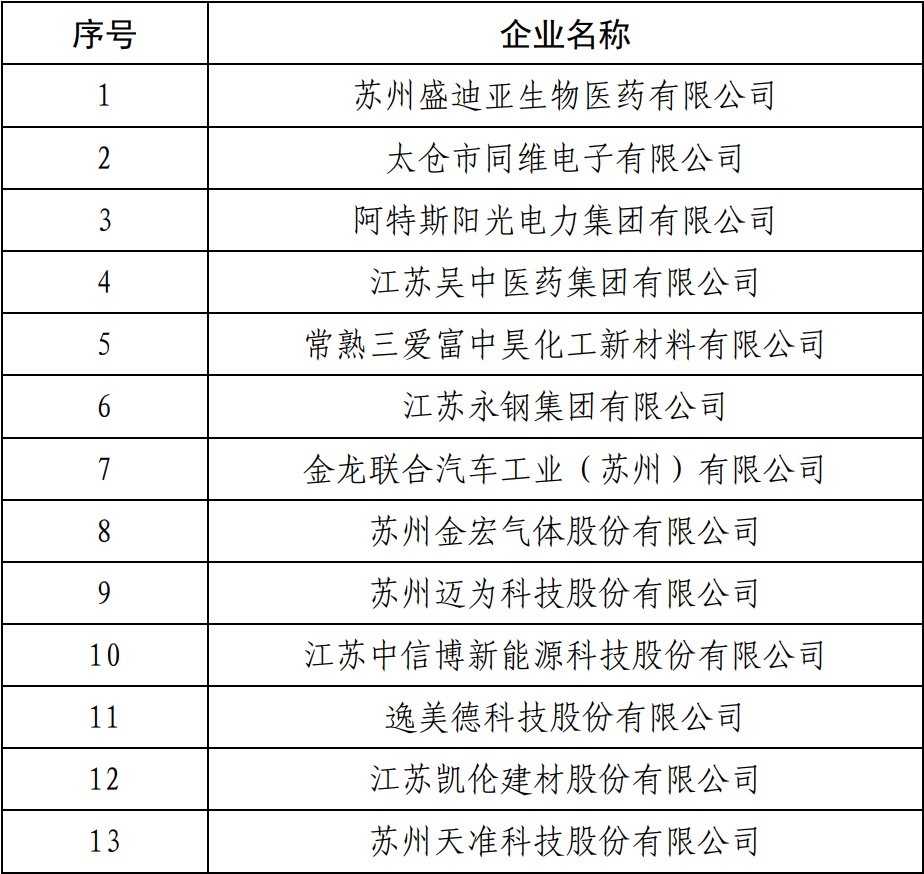 新增13家 苏州市第三批先进技术研究院建设企业出炉