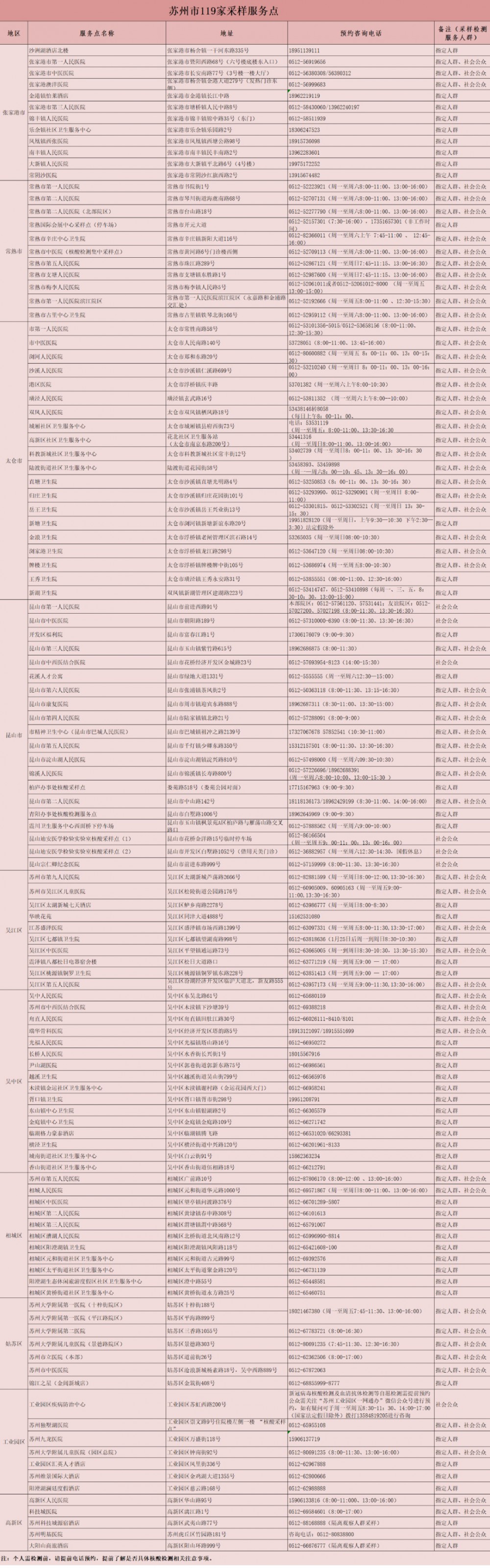 最新！苏州市核酸检测采样服务点名单