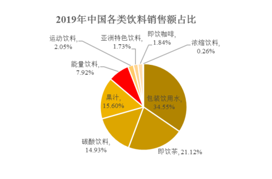 2019年中国各类饮料销售额占比