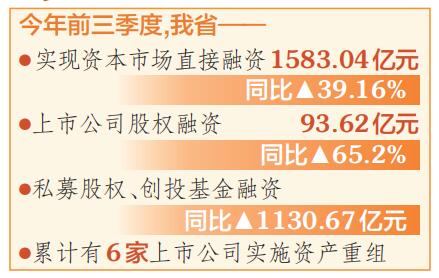 前三季度山西直接融资1583亿元 同比增长39.16%