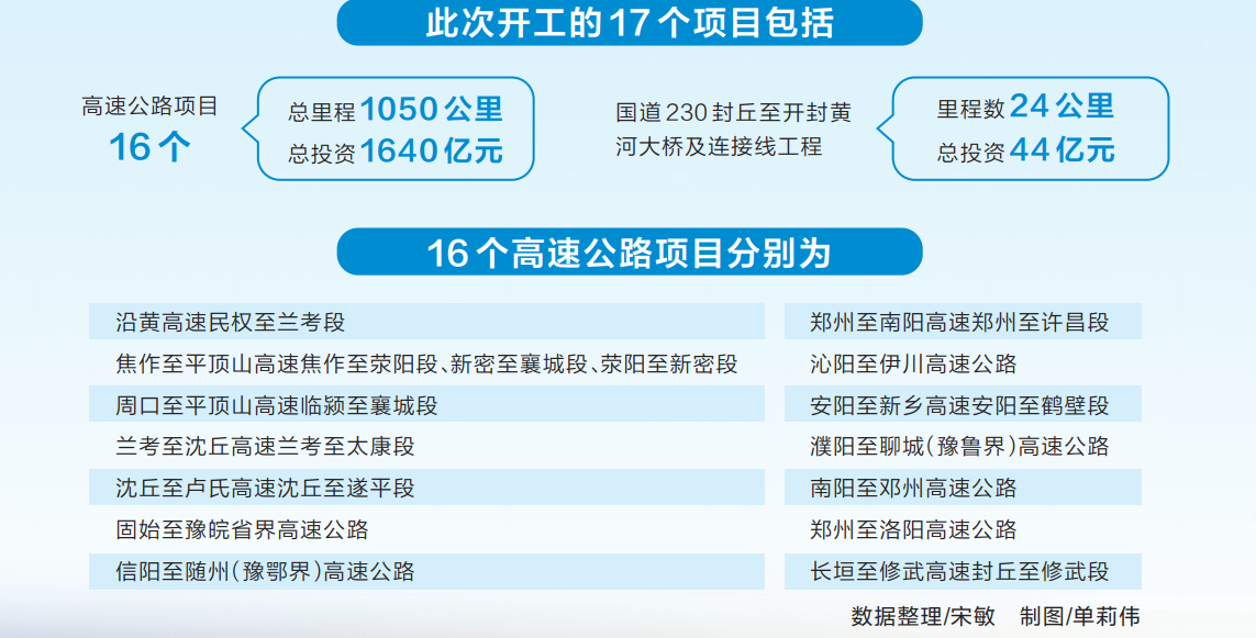 河南省在建高速公路项目数量、工程规模创历年之最