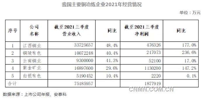 2021年中国铜工业发展回顾及展望