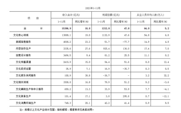 2021年前11月北京规模以上文化产业收入15396.9亿元