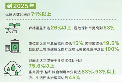 “十四五”河南生态强省这样干 实施七个战略行动 明确六项重点任务