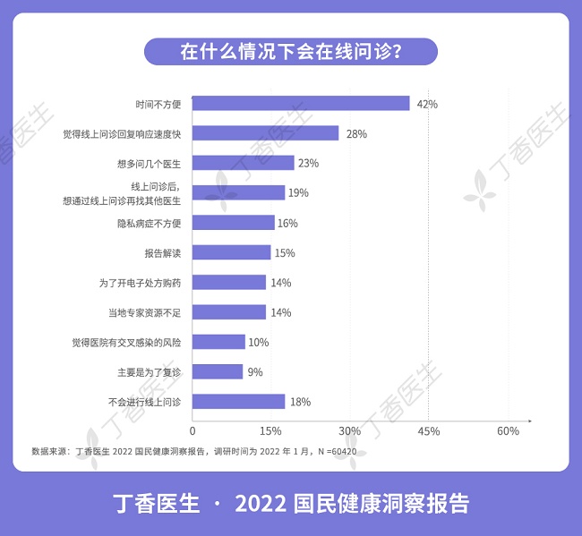 《2022国民健康洞察报告》：在线医疗服务持续升温，“没时间”是最大诱因