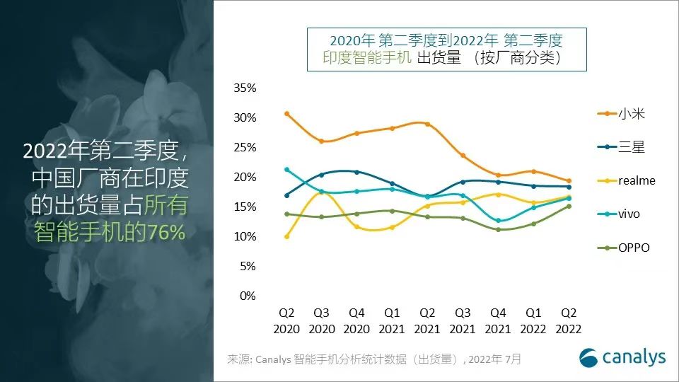 小米Q2继续蝉联印度智能手机市场第一