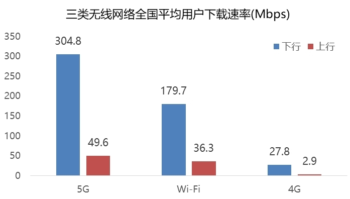 移动宽带速率接近固定宽带速率，家庭宽带Wi-Fi提速提质迫在眉睫