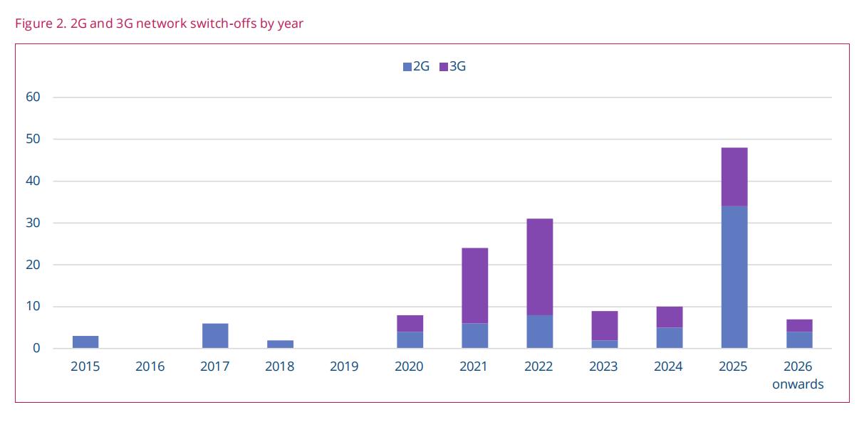 GSA报告：全球运营商2G/3G网络关停加速 2025年将迎来高峰