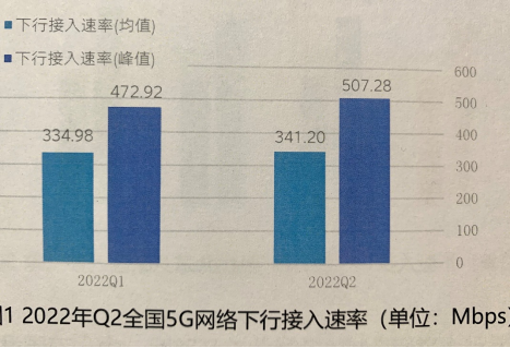 中国信通院：Q2全国5G网络上下行均值接入速率平稳增长