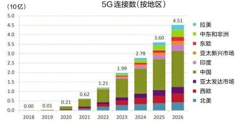 全球5G用户数年内破10亿 中国占半数