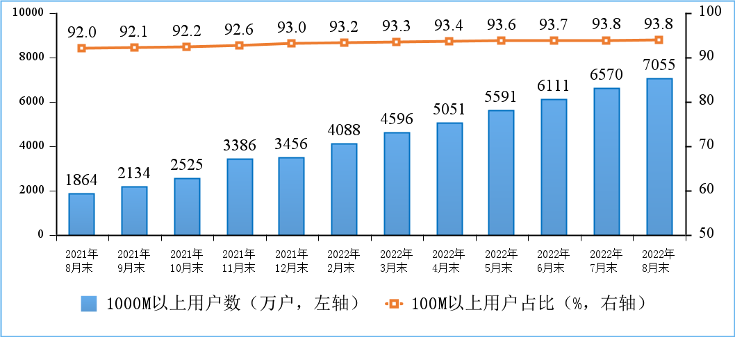 千兆宽带8月份再增485万户 总数达7055万户