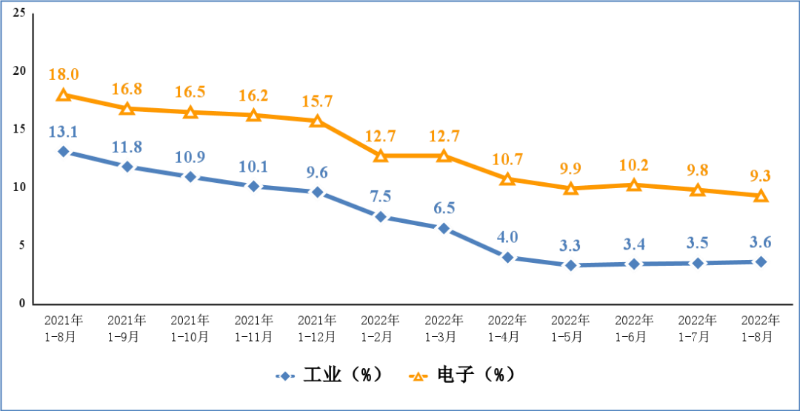 2022年前8月我国手机产量9.9亿台 同比下降4.5%