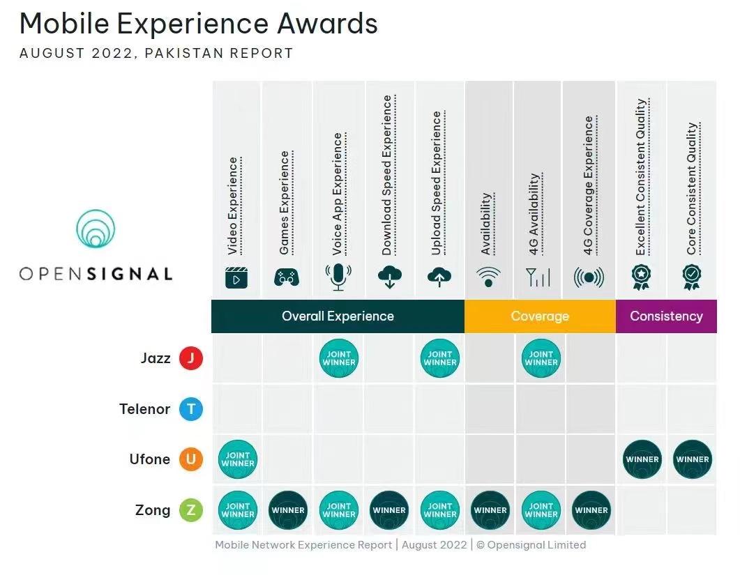 中兴通讯助力中国移动巴基斯坦分公司获得Opensignal三方测评排名第一