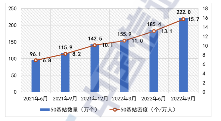 全国5G基站密度为15.7个/万人 达到去年同期的1.9倍