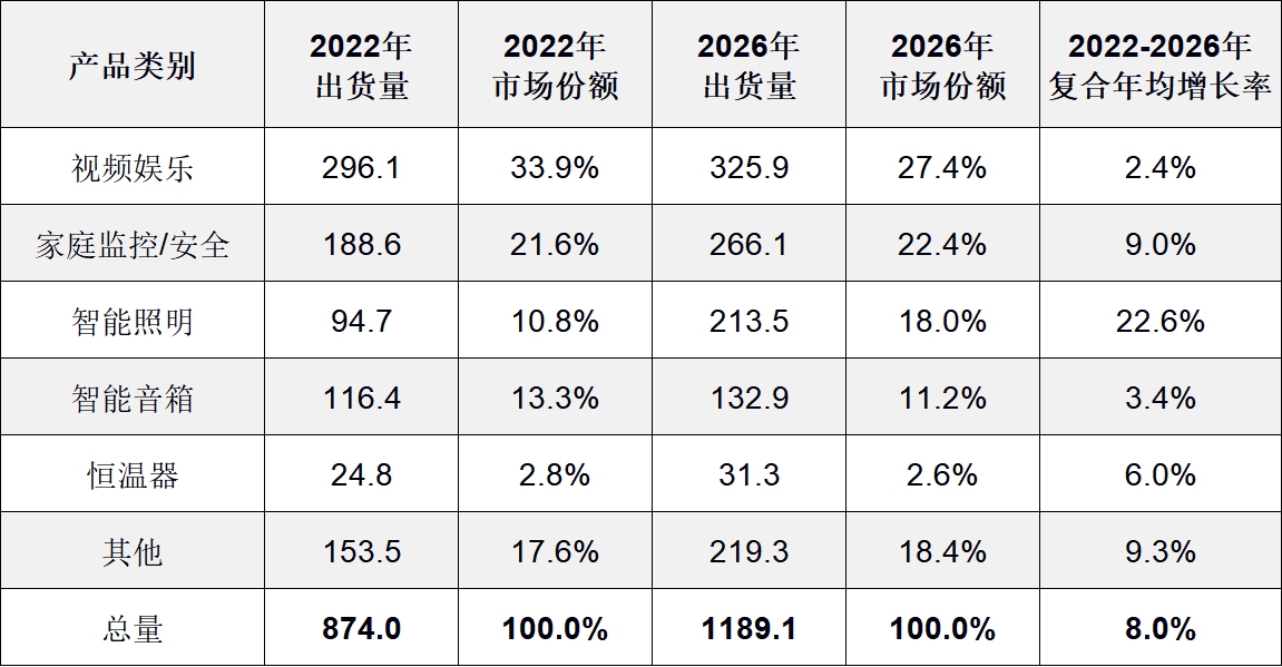 IDC：2022年智能家居设备出货量预计下降2.6% 至8.74亿台