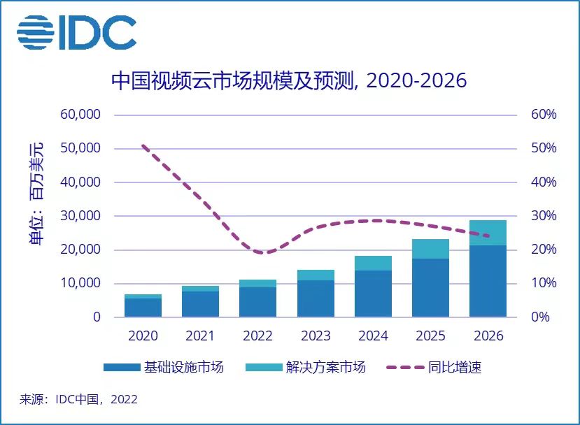 2022上半年中国视频云市场规模达50.5亿美元，同比增长15.7%