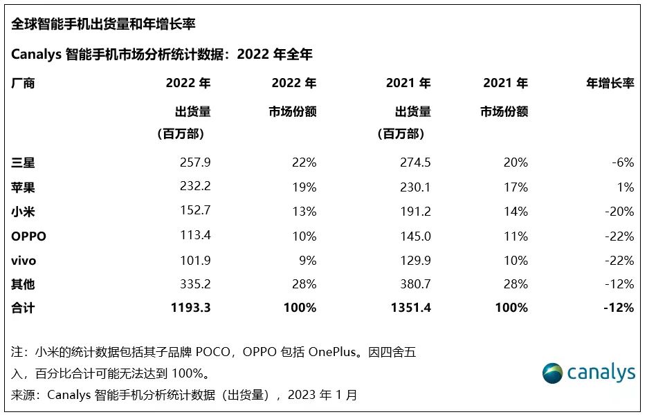 2022年全球智能手机出货量同比下降12% 苹果成唯一正增长厂商