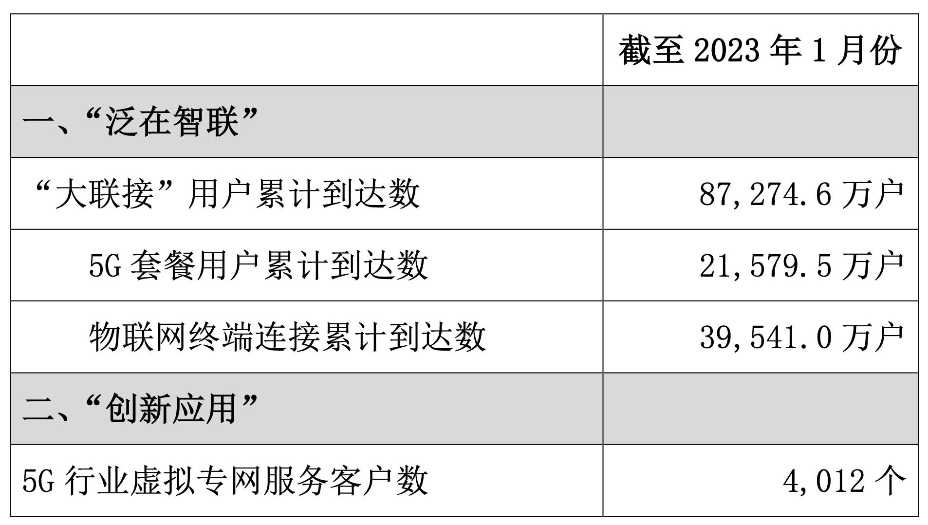 中国联通1月5G套餐用户新增306.8万户，总数达21579.5万户