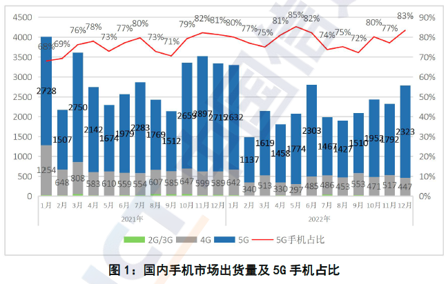 中国2022年国内市场手机出货量累计2.72亿部，同比下降22.6%