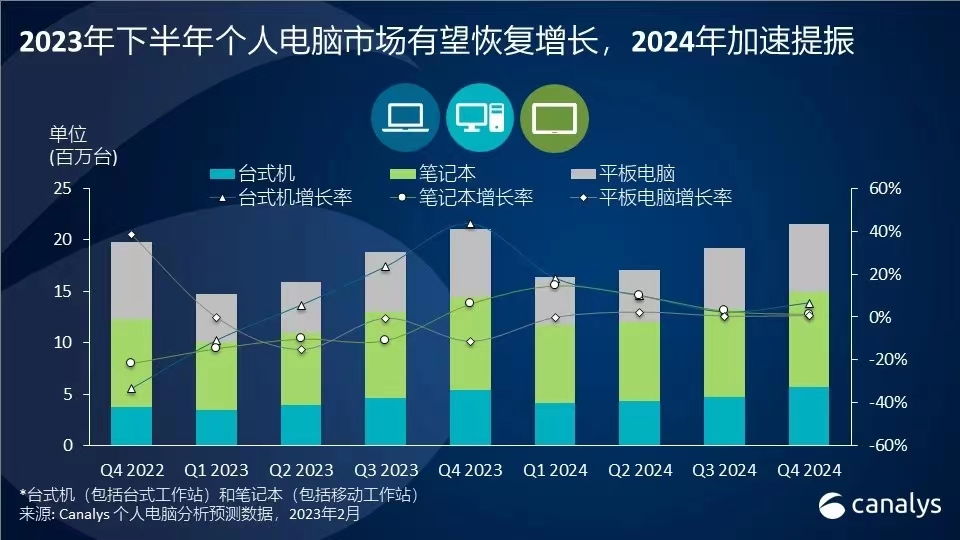 Canalys预计：中国个人电脑市场将在2024年恢复温和增长