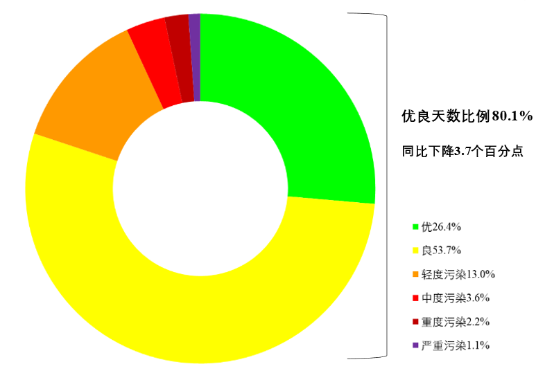 生态环境部通报3月和1—3月全国环境空气质量状况