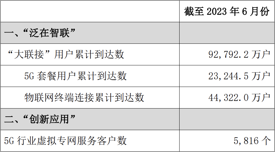 中国联通6月运营数据：5G套餐用户增长281.9万户