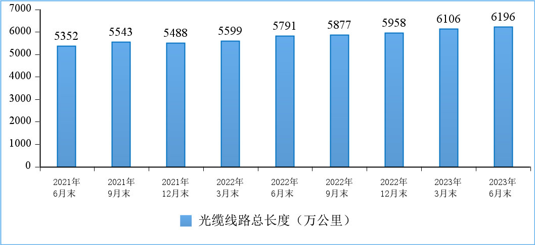 截至6月末全国光缆线路总长度达6196万公里，10G PON端口数超2千万