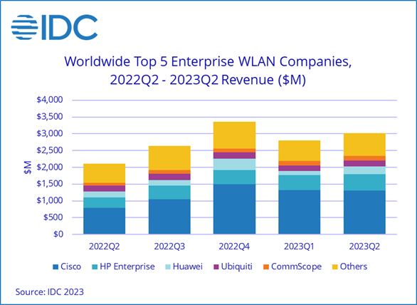 IDC：全球企业WLAN市场同比增长43.3% 达到30亿美元