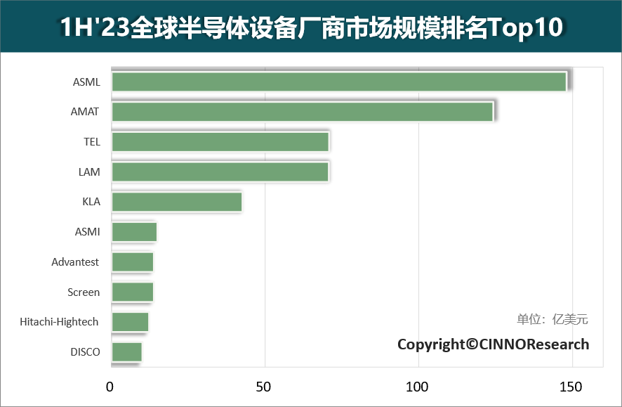 上半年全球半导体设备厂商Top10营收合计达522亿美元 同比增长8%