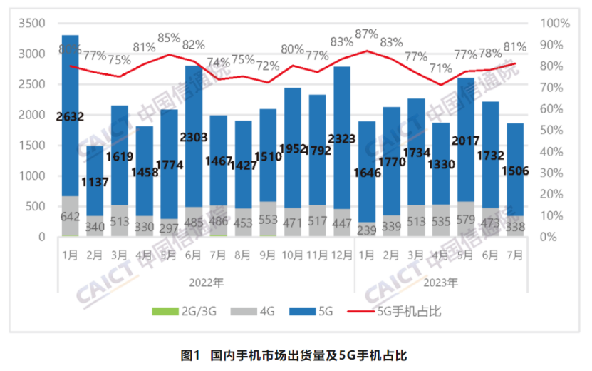 前7个月国内市场5G手机出货量1.17亿部，同比下降5.3%