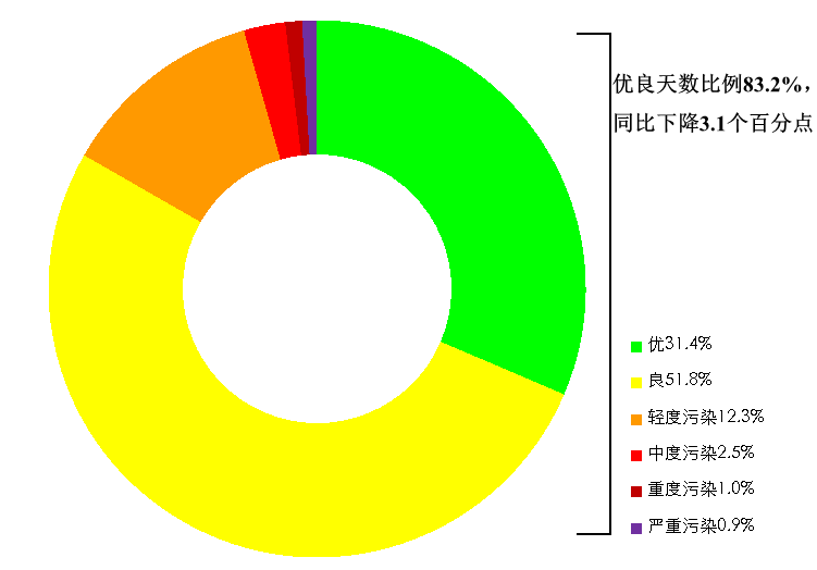 生态环境部通报8月和1—8月全国环境空气质量状况