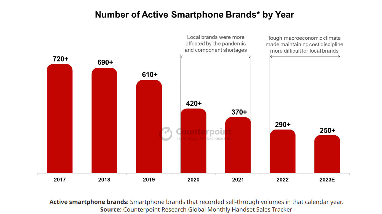 Counterpoint：2017年以来全球已有500多个手机品牌消失