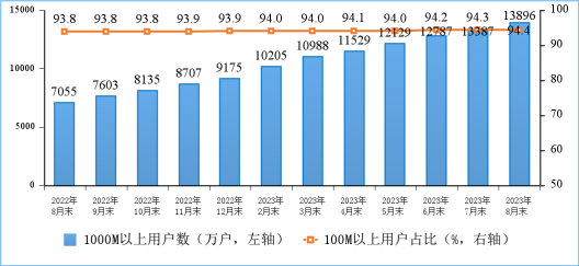 我国千兆宽带用户达1.39亿户：占总用户的22.3%