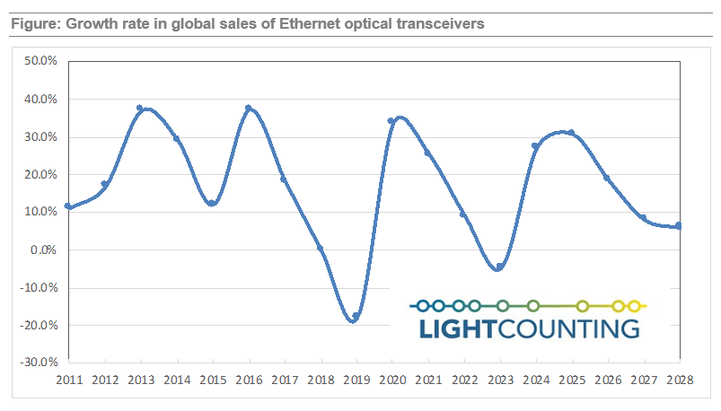 LightCounting：未来2-3年，以太网光模块市场年增率约30%