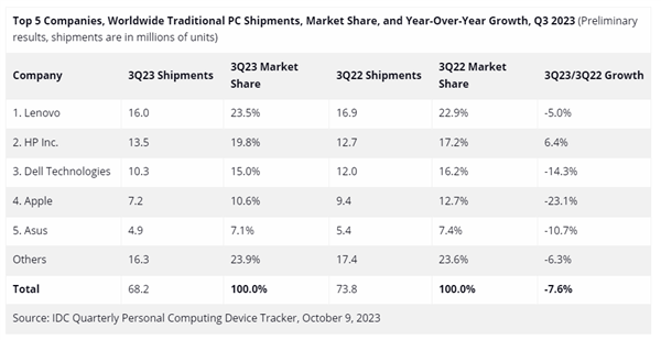 全球PC连续8个季度下滑：联想第一 苹果跌幅最大