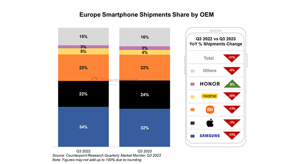 荣耀时隔三年重返欧洲前五 成唯一增长手机品牌