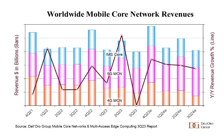 Dell'Oro报告：全球移动核心网市场波动巨大 第三季度呈现大幅下滑