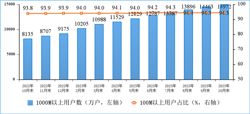 我国千兆宽带用户突破1.5亿大关